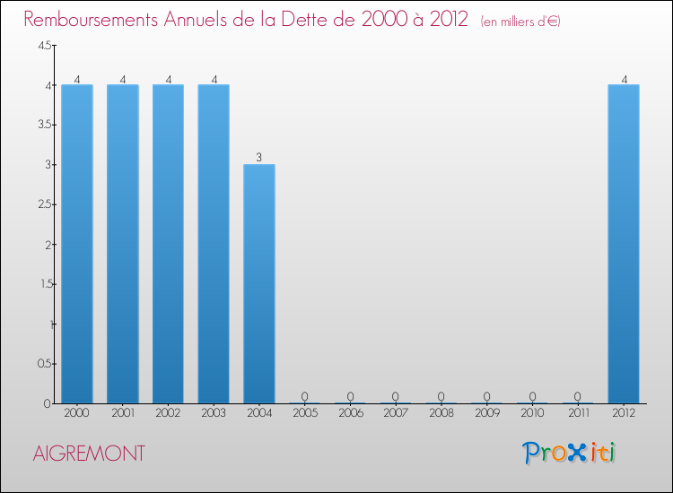 Evolution de l'annuité de la dette pour la commune de AIGREMONT de 2000 à 2012 Annuités de la dette pour AIGREMONT de 2000 à 2012