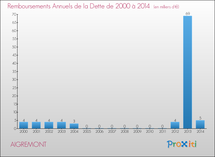 Evolution de l'annuité de la dette pour la commune de AIGREMONT de 2000 à 2014 Annuités de la dette pour AIGREMONT de 2000 à 2014