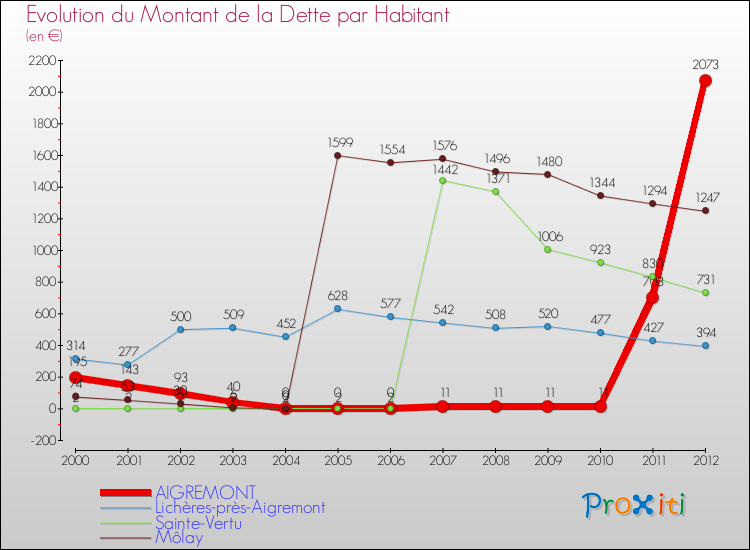Evolution de la dette par habitant pour la commune de AIGREMONT et les communes proches de 2000 à 2012 Comparaison de la dette par habitant pour AIGREMONT et les communes voisines de 2000 à 2012