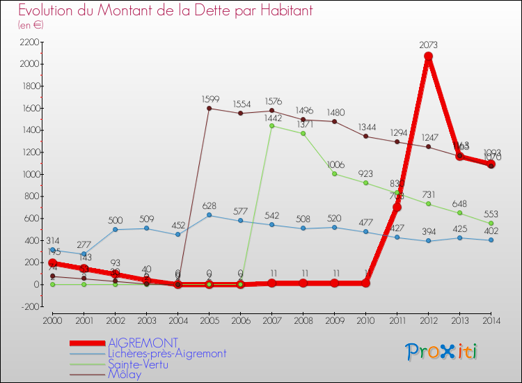 Evolution de la dette par habitant pour la commune de AIGREMONT et les communes proches de 2000 à 2014 Comparaison de la dette par habitant pour AIGREMONT et les communes voisines de 2000 à 2014