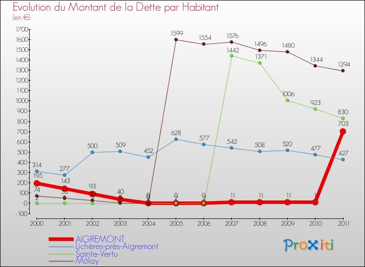 Evolution de la dette par habitant pour la commune de AIGREMONT et les communes proches Comparaison de la dette par habitant pour AIGREMONT et les communes voisines