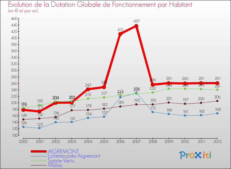Evolution et montant de la dotation globale de fonctionnement par Habitant pour AIGREMONT et les communes proches Comparaison des dotations globales de fonctionnement par habitant pour AIGREMONT et les communes voisines
