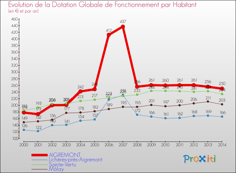 Evolution et montant de la dotation globale de fonctionnement par Habitant pour AIGREMONT et les communes proches de 2000 à 2014. Comparaison des dotations globales de fonctionnement par habitant pour AIGREMONT et les communes voisines de 2000 à 2014.
