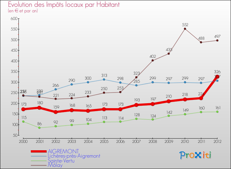 Evolution et montant des impôts locaux par Habitant pour AIGREMONT et les communes proches Comparaison des impôts locaux par habitant pour AIGREMONT et les communes voisines