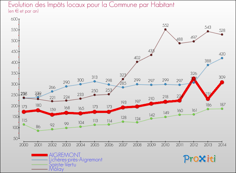 Evolution et montant des impôts locaux par Habitant pour AIGREMONT et les communes proches de 2000 à 2014 Comparaison des impôts locaux par habitant pour AIGREMONT et les communes voisines de 2000 à 2014