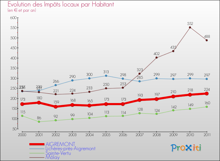 Evolution et montant des impôts locaux par Habitant pour AIGREMONT et les communes proches Comparaison des impôts locaux par habitant pour AIGREMONT et les communes voisines