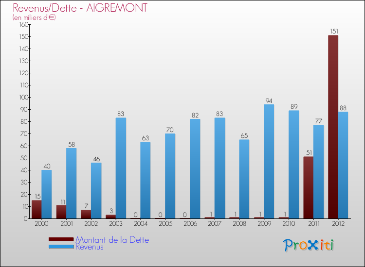 Evolution comparée de la dette et des revenus pour la commune de AIGREMONT de 2000 à 2012 Comparaison de la dette et des revenus pour AIGREMONT de 2000 à 2012