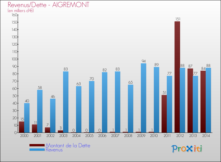 Evolution comparée de la dette et des revenus pour la commune de AIGREMONT de 2000 à 2014 Comparaison de la dette et des revenus pour AIGREMONT de 2000 à 2014