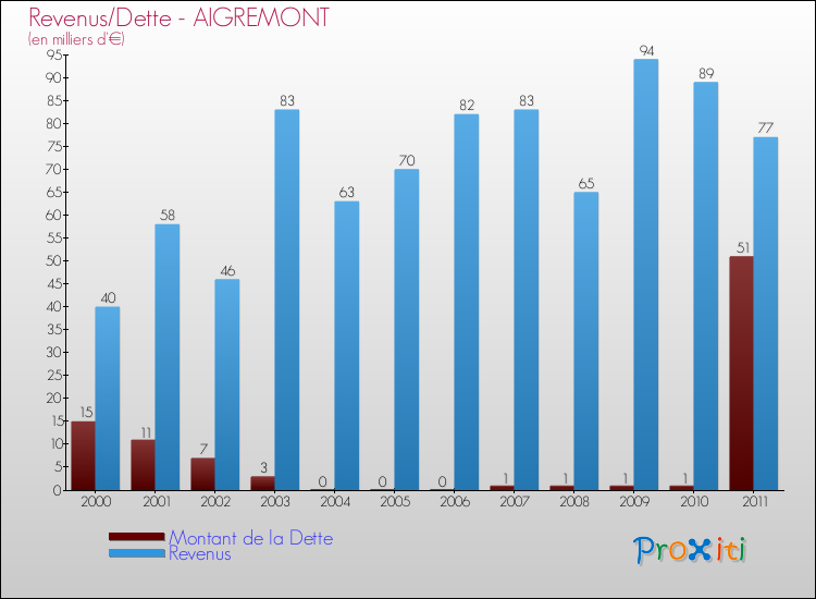Evolution comparée de la dette et des revenus pour la commune de AIGREMONT de 2000 à 2011 Comparaison de la dette et des revenus pour AIGREMONT de 2000 à 2011