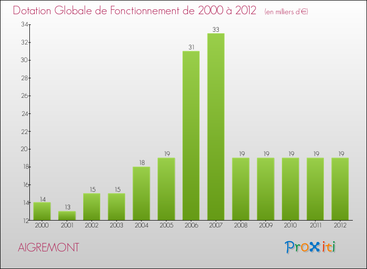 Evolution du montant de la Dotation Globale de Fonctionnement pour la commune de AIGREMONT de 2000 à 2012 Evolution du montant de la Dotation Globale de Fonctionnement pour AIGREMONT de 2000 à 2012