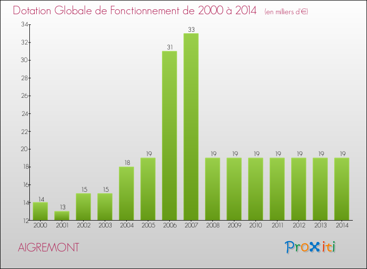 Evolution du montant de la Dotation Globale de Fonctionnement pour la commune de AIGREMONT de 2000 à 2014 Evolution du montant de la Dotation Globale de Fonctionnement pour AIGREMONT de 2000 à 2014