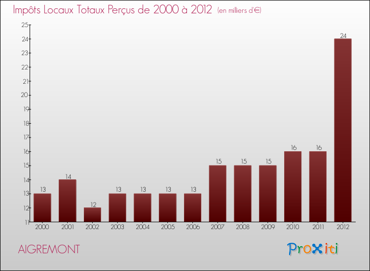 Evolution des Impôts Locaux pour la commune de AIGREMONT de 2000 à 2012 Evolution des Impôts Locaux pour AIGREMONT de 2000 à 2012