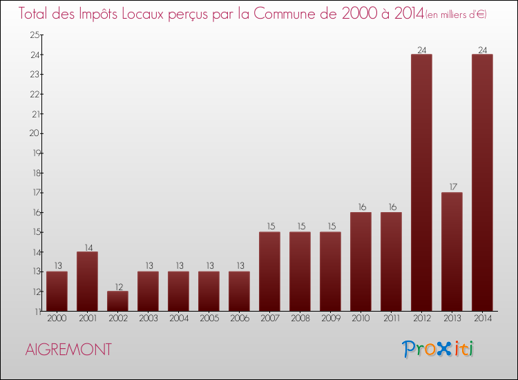 Evolution des Impôts Locaux pour la commune de AIGREMONT de 2000 à 2014 Evolution des Impôts Locaux pour AIGREMONT de 2000 à 2014