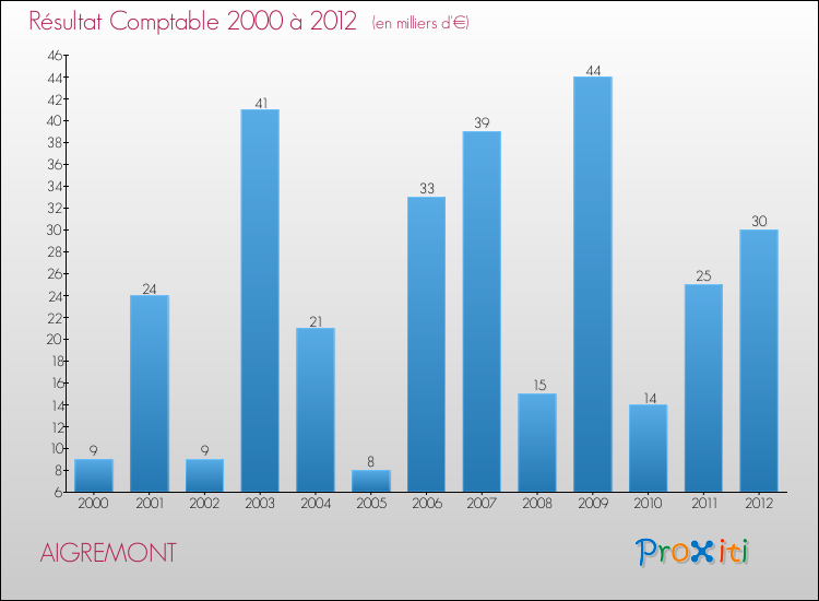 Evolution du résultat comptable pour la commune de AIGREMONT de 2000 à 2012 Evolution du résultat comptable pour AIGREMONT de 2000 à 2012