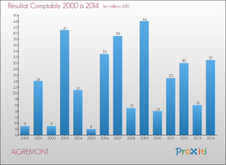Evolution du résultat comptable pour la commune de AIGREMONT de 2000 à 2014 Evolution du résultat comptable pour AIGREMONT de 2000 à 2014