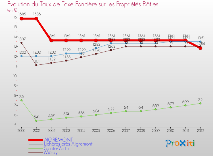 Evolution du taux de la taxe foncière sur le bati pour AIGREMONT et les communes proches de 2000 à 2012 Comparaison des taux de taxe foncière sur le bati pour AIGREMONT et les communes voisines de 2000 à 2012