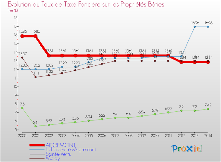 Evolution du taux de la taxe foncière sur le bati pour AIGREMONT et les communes proches de 2000 à 2014 Comparaison des taux de taxe foncière sur le bati pour AIGREMONT et les communes voisines de 2000 à 2014