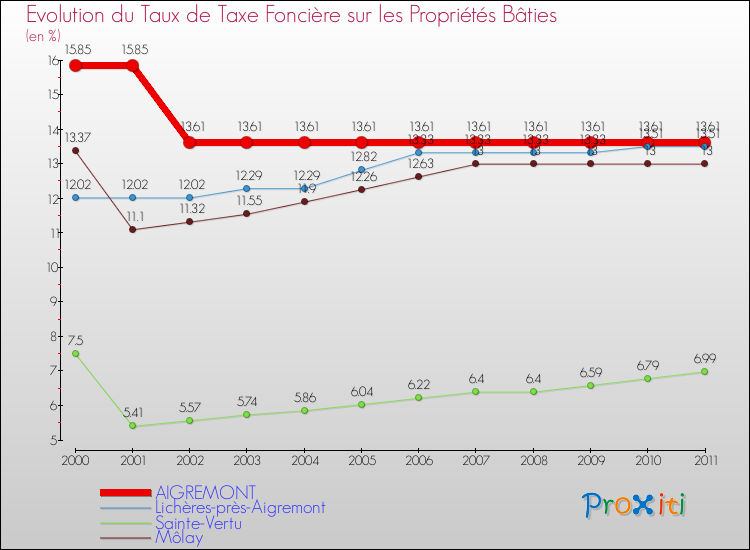 Evolution du taux de la taxe foncière sur le bati pour AIGREMONT et les communes proches Comparaison des taux de taxe foncière sur le bati pour AIGREMONT et les communes voisines