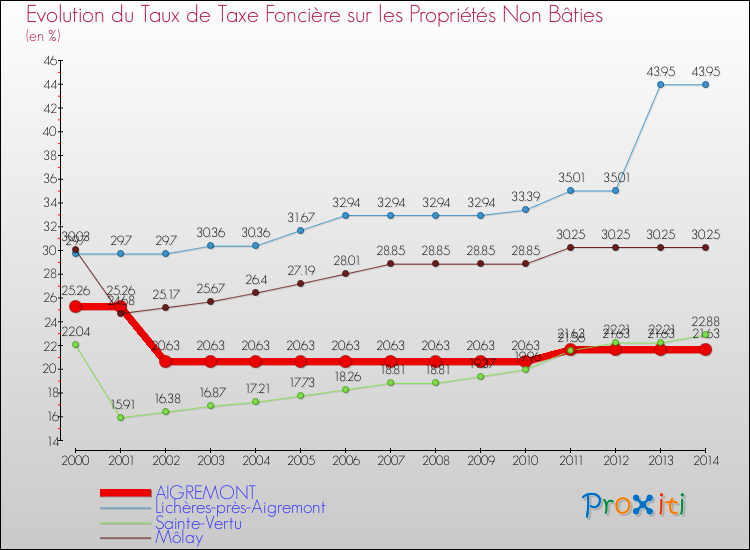 Evolution du taux de la taxe foncière sur les immeubles et terrains non batis pour AIGREMONT et les communes proches de 2000 à 2014 Comparaison des taux de la taxe foncière sur les immeubles et terrains non batis pour AIGREMONT et les communes voisines de 2000 à 2014