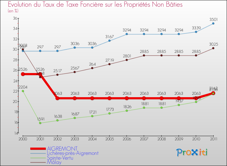 Evolution du taux de la taxe foncière sur les immeubles et terrains non batis pour AIGREMONT et les communes proches Comparaison des taux de la taxe foncière sur les immeubles et terrains non batis pour AIGREMONT et les communes voisines