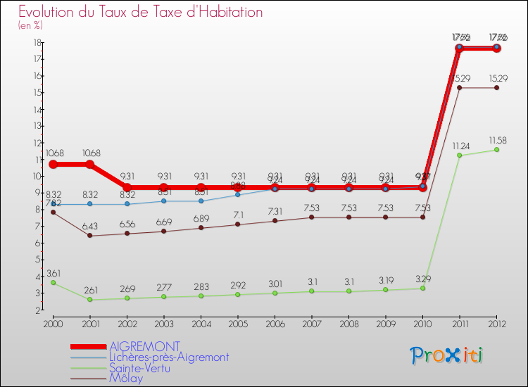 Evolution du taux de la taxe d'habitation pour AIGREMONT et les communes proches Comparaison des taux de la taxe d'habitation pour AIGREMONT et les communes voisines
