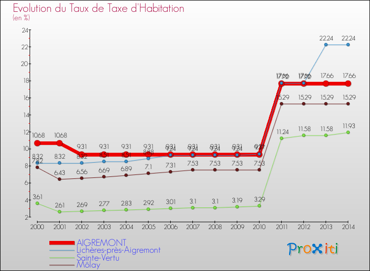 Evolution du taux de la taxe d'habitation pour AIGREMONT et les communes proches de 2000 à 2014 Comparaison des taux de la taxe d'habitation pour AIGREMONT et les communes voisines de 2000 à 2014