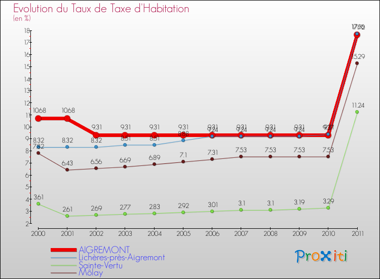 Evolution du taux de la taxe d'habitation pour AIGREMONT et les communes proches Comparaison des taux de la taxe d'habitation pour AIGREMONT et les communes voisines