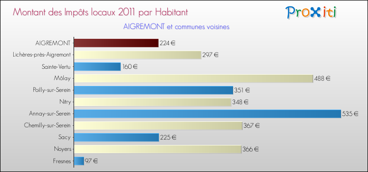 Montant des impôts locaux par Habitant pour AIGREMONT et les communes proches Comparaison des impôts locaux par habitant pour AIGREMONT et les communes voisines
