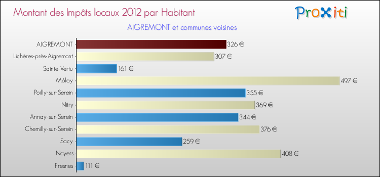 Montant des impôts locaux par Habitant pour AIGREMONT et les communes proches Comparaison des impôts locaux par habitant pour AIGREMONT et les communes voisines