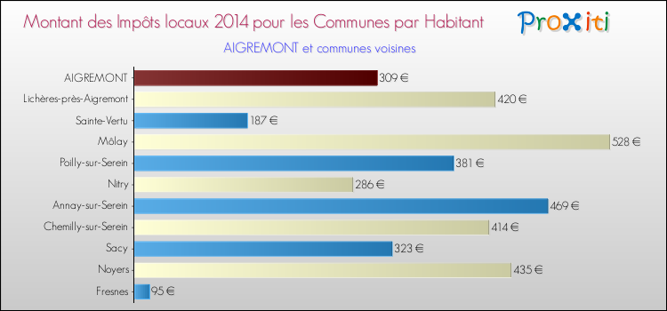 Montant des impôts locaux par Habitant pour AIGREMONT et les communes proches en 2014 Comparaison des impôts locaux par habitant pour AIGREMONT et les communes voisines en 2014