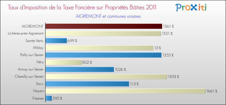 Taux d'imposition de la taxe foncière sur le bati 2011 pour AIGREMONT et les communes proches Comparaison des taux d'imposition de la taxe foncière sur le bati 2011 pour AIGREMONT et les communes voisines