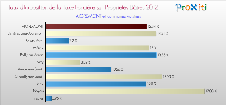 Taux d'imposition de la taxe foncière sur le bati 2012 pour AIGREMONT et les communes proches Comparaison des taux d'imposition de la taxe foncière sur le bati 2012 pour AIGREMONT et les communes voisines
