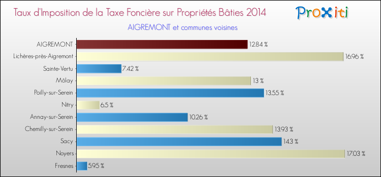 Taux d'imposition de la taxe foncière sur le bati 2014 pour AIGREMONT et les communes proches Comparaison des taux d'imposition de la taxe foncière sur le bati 2014 pour AIGREMONT et les communes voisines