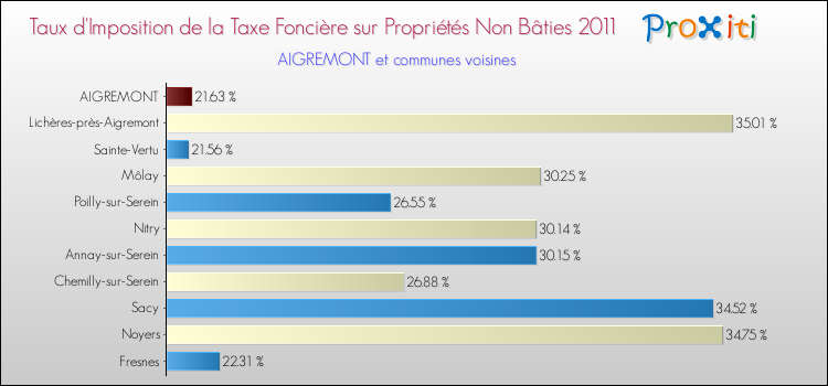 Taux d'imposition de la taxe foncière sur les immeubles et terrains non batis 2011 pour AIGREMONT et les communes proches Comparaison des taux d'imposition de la taxe foncière sur les immeubles et terrains non batis 2011 pour AIGREMONT et les communes voisines