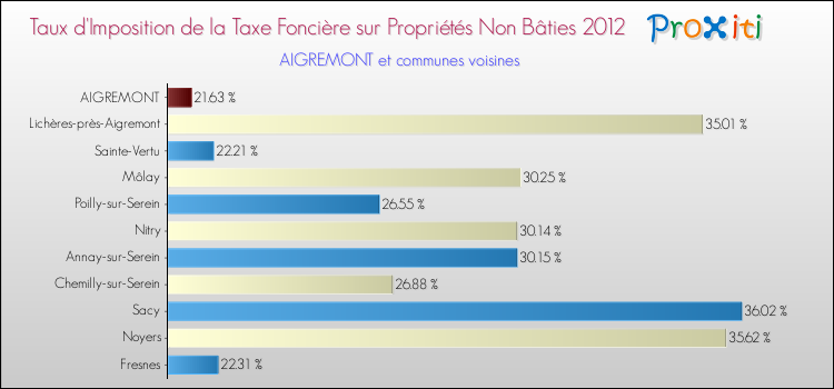 Taux d'imposition de la taxe foncière sur les immeubles et terrains non batis 2012 pour AIGREMONT et les communes proches Comparaison des taux d'imposition de la taxe foncière sur les immeubles et terrains non batis 2012 pour AIGREMONT et les communes voisines