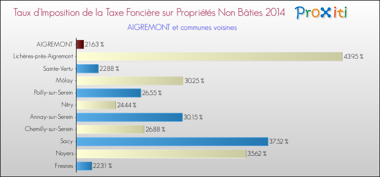 Taux d'imposition de la taxe foncière sur les immeubles et terrains non batis 2014 pour AIGREMONT et les communes proches Comparaison des taux d'imposition de la taxe foncière sur les immeubles et terrains non batis 2014 pour AIGREMONT et les communes voisines