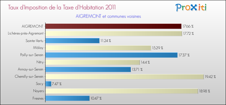 Taux d'imposition de la taxe d'habitation 2011 pour AIGREMONT et les communes proches Comparaison des taux d'imposition de la taxe d'habitation 2011 pour AIGREMONT et les communes voisines