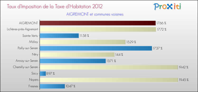 Taux d'imposition de la taxe d'habitation 2012 pour AIGREMONT et les communes proches Comparaison des taux d'imposition de la taxe d'habitation 2012 pour AIGREMONT et les communes voisines