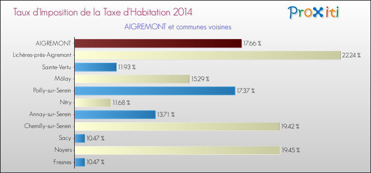 Taux d'imposition de la taxe d'habitation 2014 pour AIGREMONT et les communes proches Comparaison des taux d'imposition de la taxe d'habitation 2014 pour AIGREMONT et les communes voisines