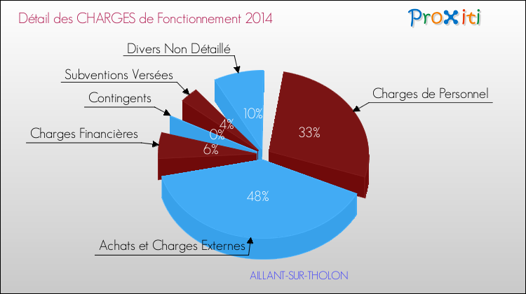 Décomposition des Charges de Fonctionnement 2014 de la commune de AILLANT-SUR-THOLON Charges de Fonctionnement 2014 pour la commune de AILLANT-SUR-THOLON