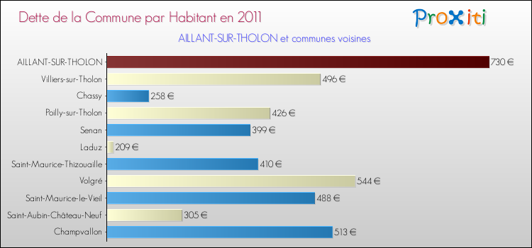 Dette par habitant de la commune en 2011 pour AILLANT-SUR-THOLON et les communes proches Comparaison de la dette par habitant de la commune en 2011 pour AILLANT-SUR-THOLON et les communes voisines