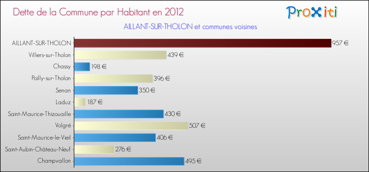 Dette par habitant de la commune en 2012 pour AILLANT-SUR-THOLON et les communes proches Comparaison de la dette par habitant de la commune en 2012 pour AILLANT-SUR-THOLON et les communes voisines