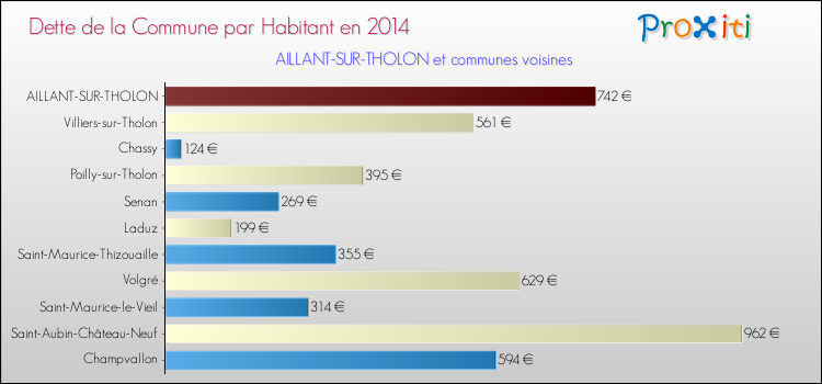 Dette par habitant de la commune en 2014 pour AILLANT-SUR-THOLON et les communes proches Comparaison de la dette par habitant de la commune en 2014 pour AILLANT-SUR-THOLON et les communes voisines