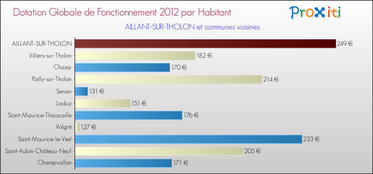 Montant des dotations globales de fonctionnement DGF par Habitant pour AILLANT-SUR-THOLON et les communes proches Comparaison des des dotations globales de fonctionnement DGF par habitant pour AILLANT-SUR-THOLON et les communes voisines