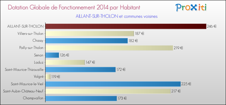 Montant des dotations globales de fonctionnement DGF par Habitant pour AILLANT-SUR-THOLON et les communes proches en 2014. Comparaison des des dotations globales de fonctionnement DGF par habitant pour AILLANT-SUR-THOLON et les communes voisines en 2014.