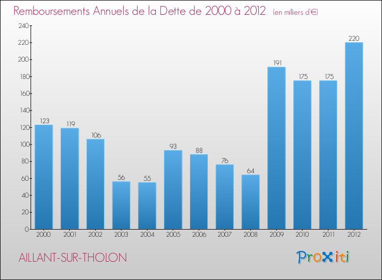 Evolution de l'annuité de la dette pour la commune de AILLANT-SUR-THOLON de 2000 à 2012 Annuités de la dette pour AILLANT-SUR-THOLON de 2000 à 2012