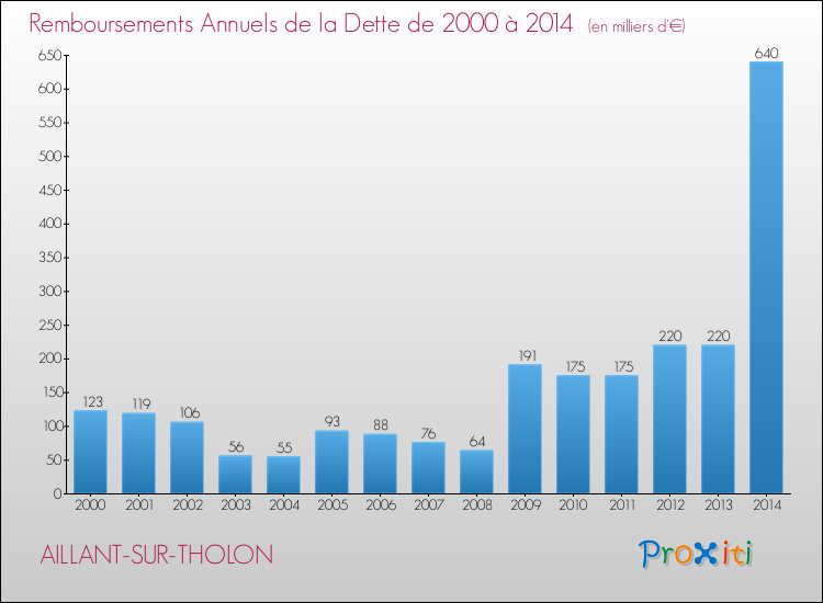 Evolution de l'annuité de la dette pour la commune de AILLANT-SUR-THOLON de 2000 à 2014 Annuités de la dette pour AILLANT-SUR-THOLON de 2000 à 2014