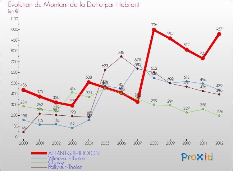 Evolution de la dette par habitant pour la commune de AILLANT-SUR-THOLON et les communes proches de 2000 à 2012 Comparaison de la dette par habitant pour AILLANT-SUR-THOLON et les communes voisines de 2000 à 2012