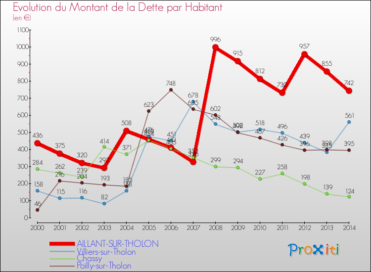 Evolution de la dette par habitant pour la commune de AILLANT-SUR-THOLON et les communes proches de 2000 à 2014 Comparaison de la dette par habitant pour AILLANT-SUR-THOLON et les communes voisines de 2000 à 2014