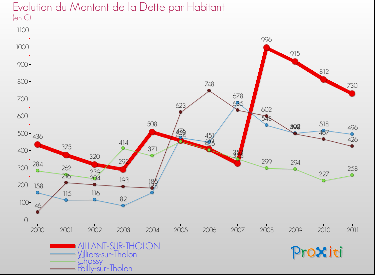 Evolution de la dette par habitant pour la commune de AILLANT-SUR-THOLON et les communes proches Comparaison de la dette par habitant pour AILLANT-SUR-THOLON et les communes voisines